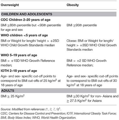 Obesity Facts and Their Influence on Renal Function Across the Life Span